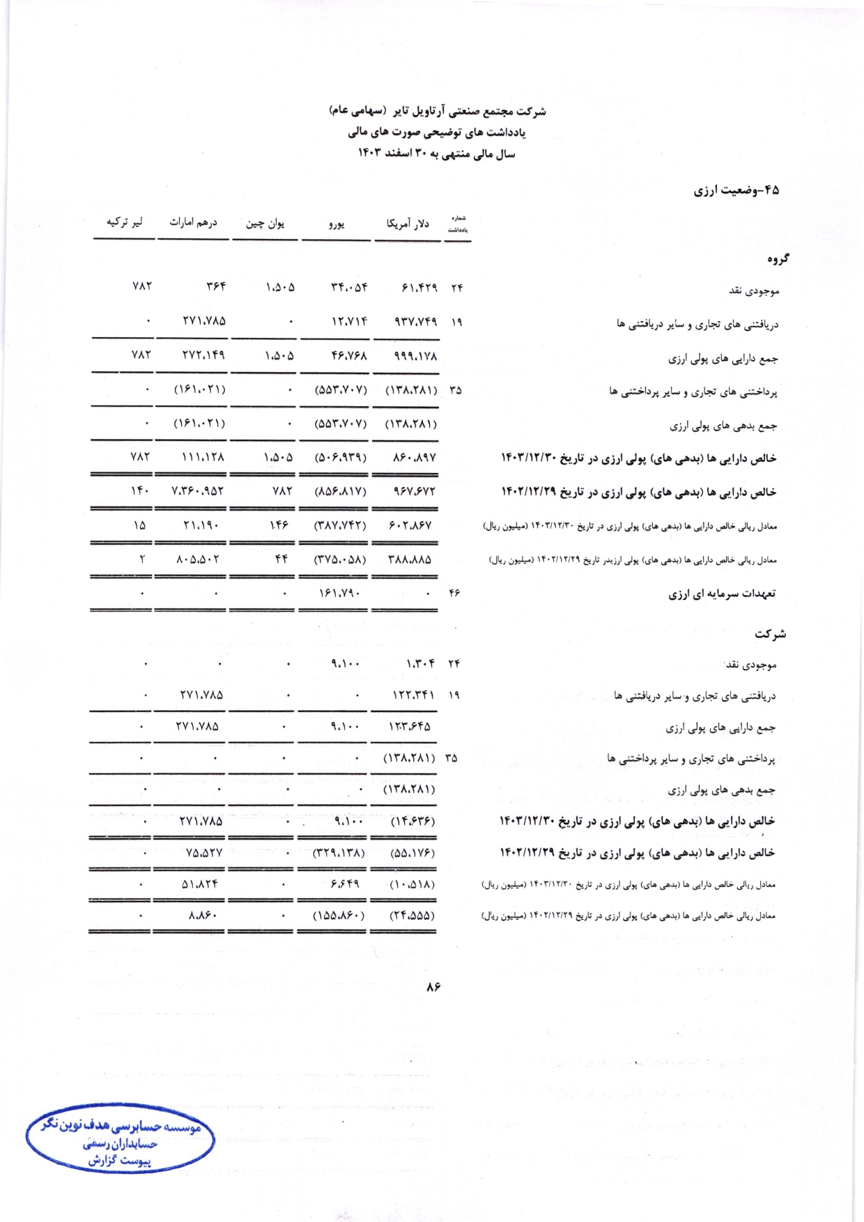 گزارش حسابرس مستقل و بازرس قانونی و صورت های مالی تلفیقی و جداگانه شرکت مجتمع صنعتی آرتاویل تایر (سهامی عام) در سال 1403